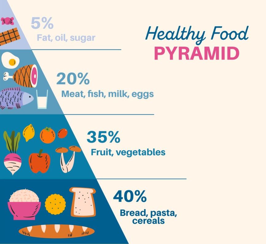 Nutrition Pyramid 1